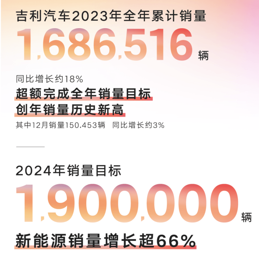 吉利汽车2月销售111398辆，新能源车同比增约48%