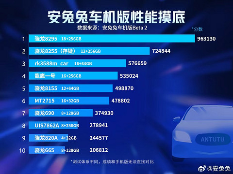 升级换新!车机进入“骁龙8295时代”