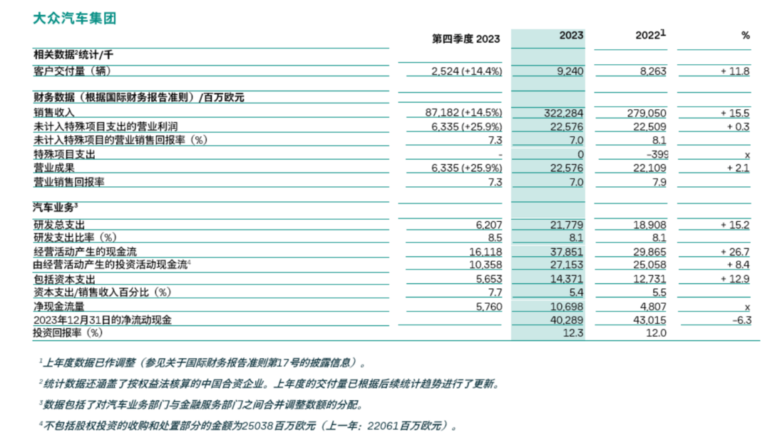 大眾汽車集團(tuán)2023年營收達(dá)3223億歐元，預(yù)計2024年增長將放緩