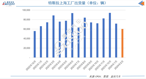 传特斯拉削减上海工厂产量