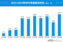 2023年度国内MPV投诉分析报告