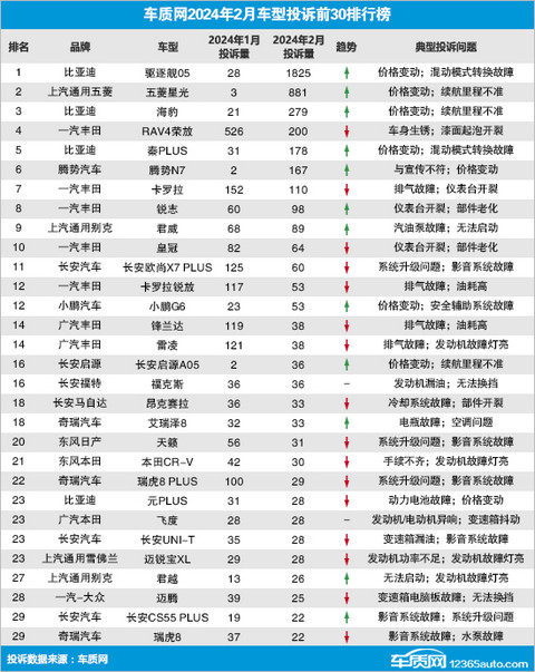 2024年2月国内汽车投诉排行及分析报告