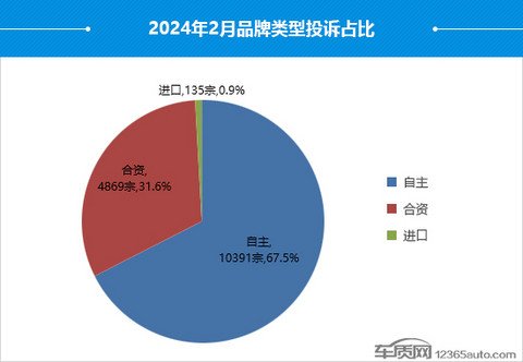 2024年2月国内汽车投诉排行及分析报告