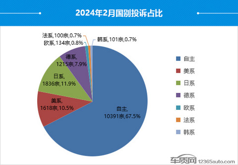 2024年2月国内汽车投诉排行及分析报告