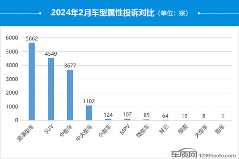 2024年2月国内汽车投诉排行及分析报告