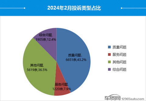 2024年2月国内汽车投诉排行及分析报告