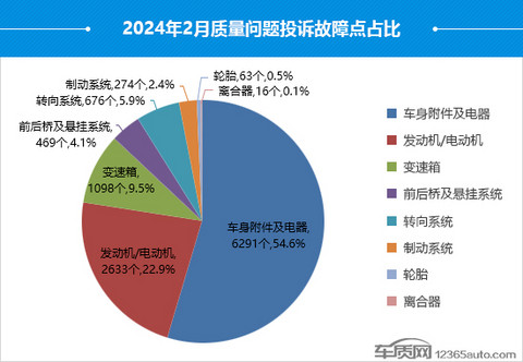 2024年2月国内汽车投诉排行及分析报告