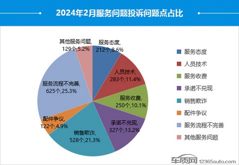 2024年2月国内汽车投诉排行及分析报告