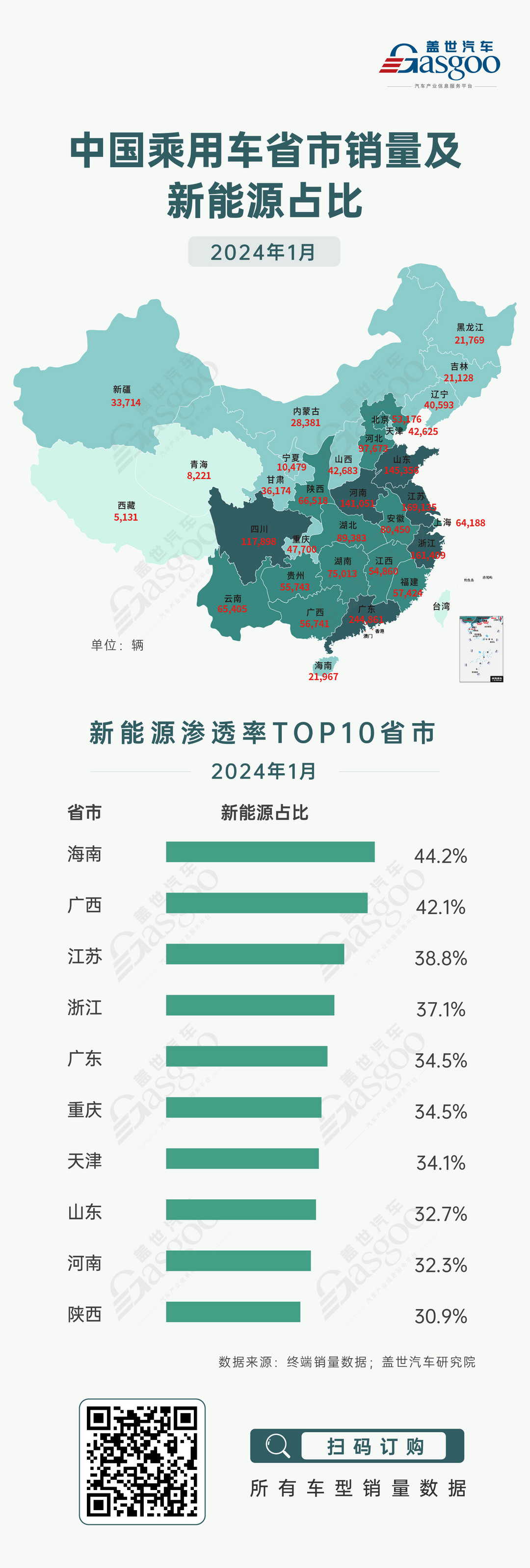 2024年開篇：中國乘用車省市銷量及新能源占比分析 | 蓋世汽車國內乘用車產銷量預測數據