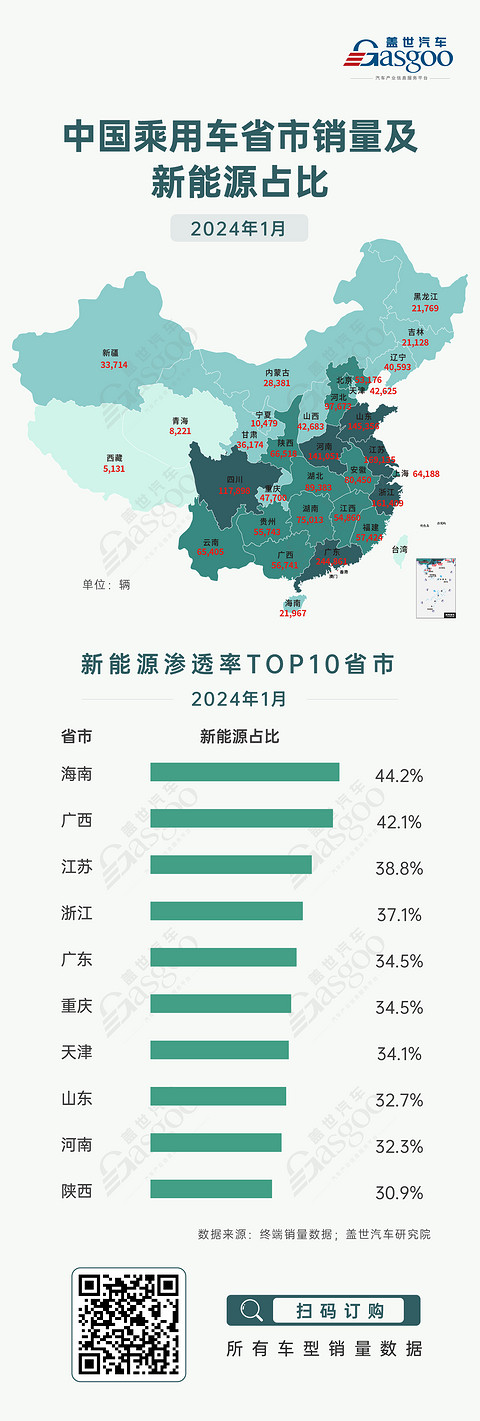 2024年开篇：中国乘用车省市销量及新能源占比分析 | 盖世汽车国内乘用车产销量预测数据