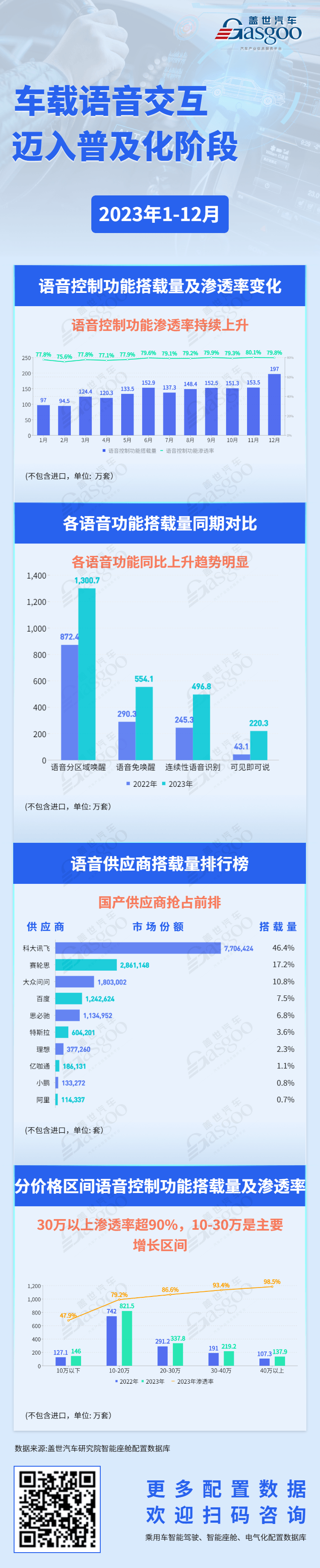 國產供應商搭載量搶占前排 車載語音交互邁入普及化階段 | 蓋世汽車配置數據庫