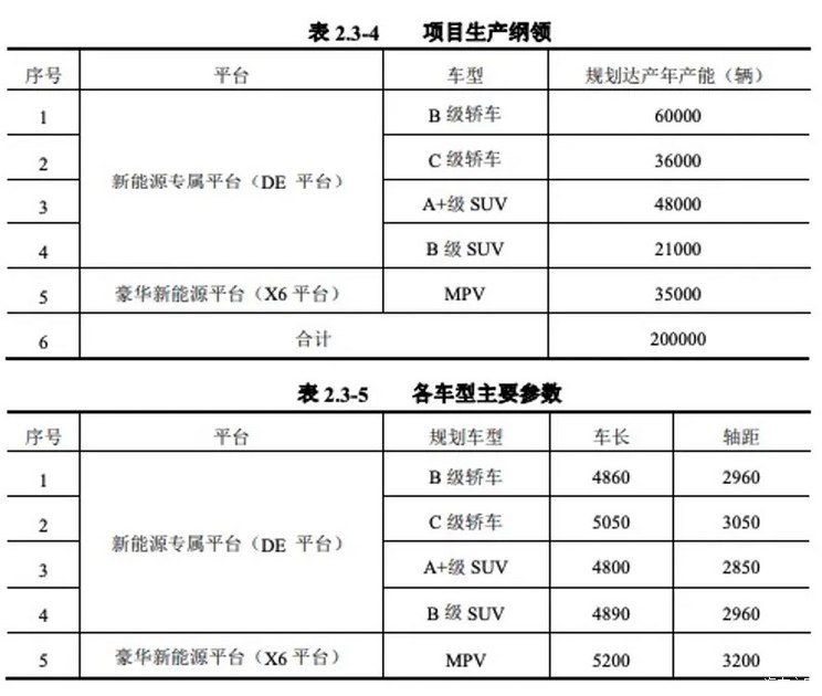 年产量超20万！江淮华为工厂项目公示