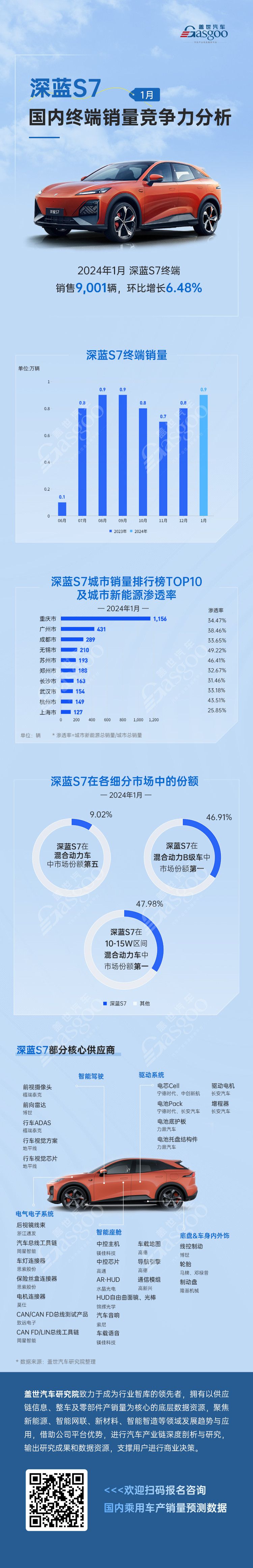 深藍(lán)S7 1月國(guó)內(nèi)終端銷量競(jìng)爭(zhēng)力分析?| 蓋世汽車國(guó)內(nèi)乘用車產(chǎn)銷量預(yù)測(cè)數(shù)據(jù)