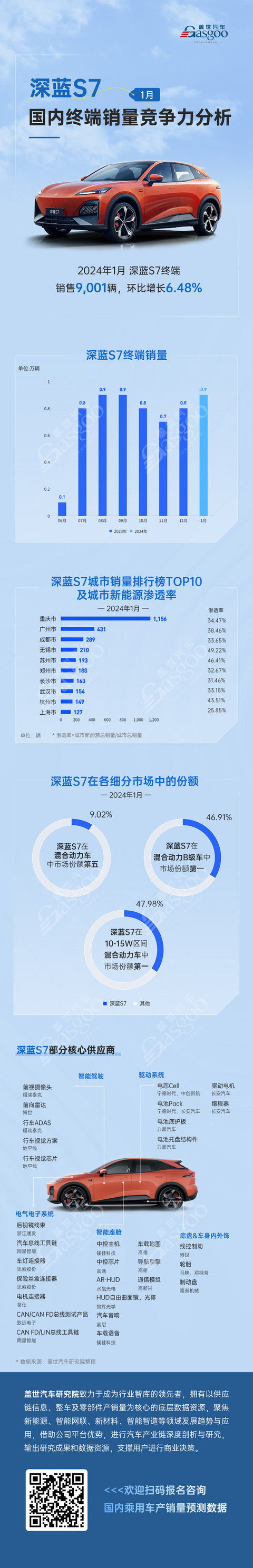 深蓝S7 1月国内终端销量竞争力分析 | 盖世汽车国内乘用车产销量预测数据