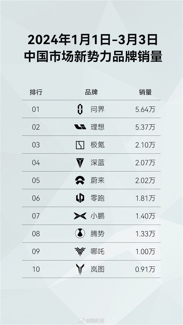 2024年中國新能源車型銷量榜：問界M7遙遙領先