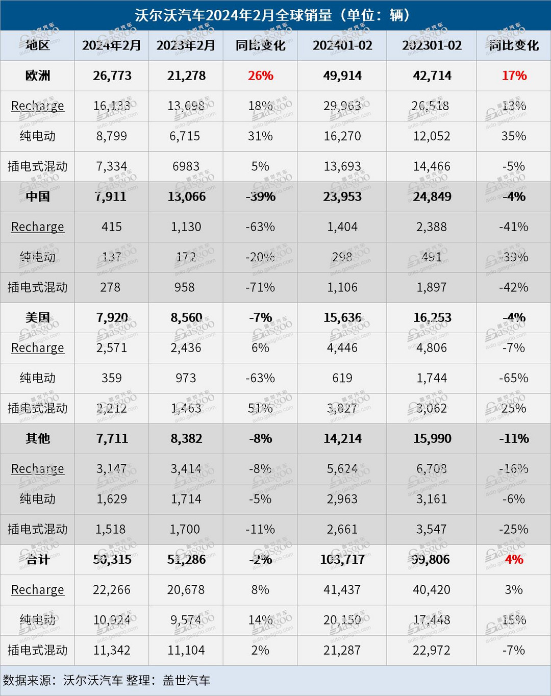 在華銷量低迷，沃爾沃汽車2月全球銷量微跌