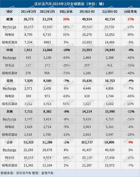 在华销量低迷，沃尔沃汽车2月全球销量微跌