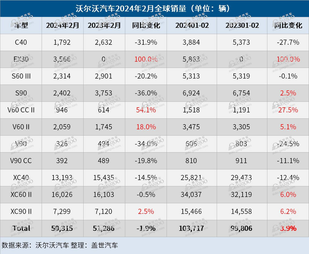 在華銷量低迷，沃爾沃汽車2月全球銷量微跌