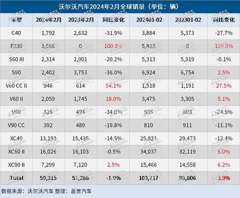 在华销量低迷，沃尔沃汽车2月全球销量微跌