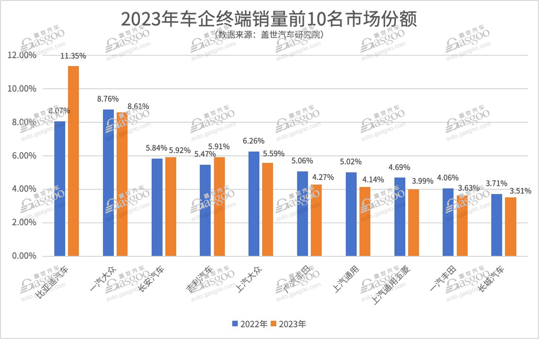 銷(xiāo)量前10車(chē)企將占85%份額，可能嗎？