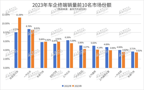 销量前10车企将占85%份额,可能吗?
