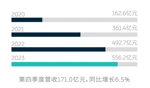 蔚来2023年营收556.2亿元，阿尔卑斯品牌二季度将正式官宣