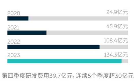 蔚来2023年营收556.2亿元,阿尔卑斯品牌二季度将正式官宣
