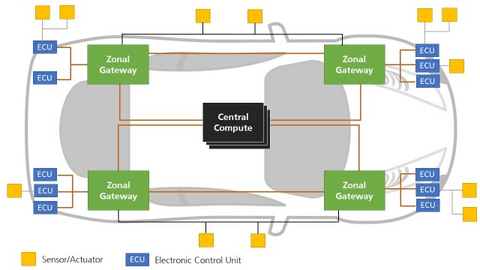 弗劳恩霍夫研究所：通过中央超级计算平台控制汽车组件 以构建高度自动化和互联车辆