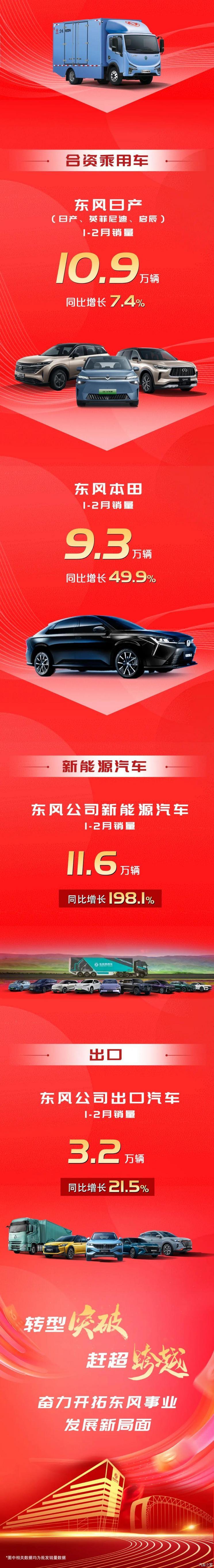 共42万辆 东风公司1-2月销量快报发布