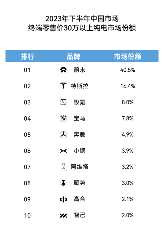 特斯拉指向一座山，蔚来踩出一条路