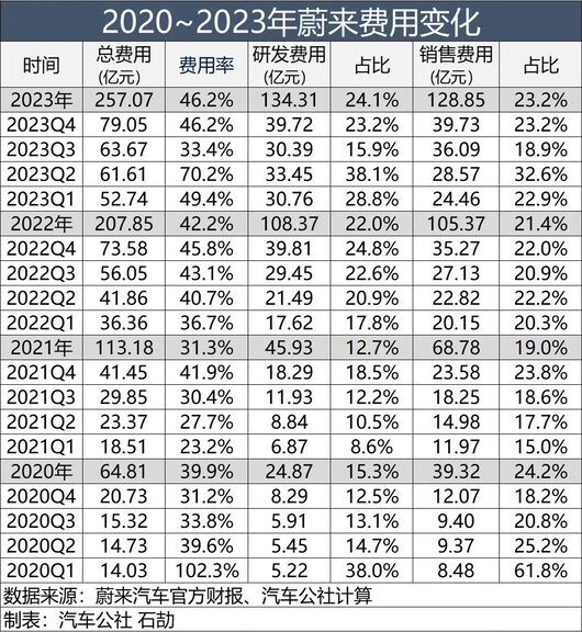 特斯拉指向一座山，蔚来踩出一条路