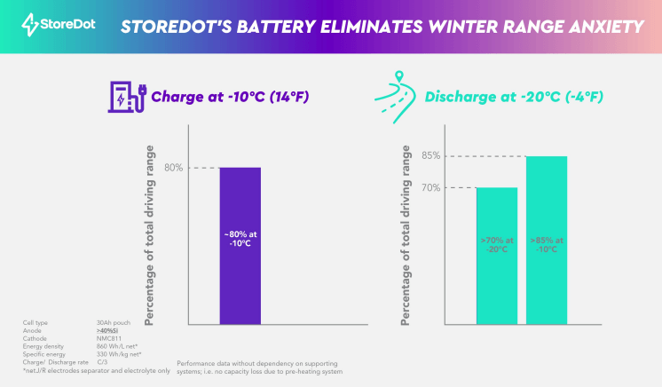 StoreDot证实：其电池技术可为车主提供防寒充电体验