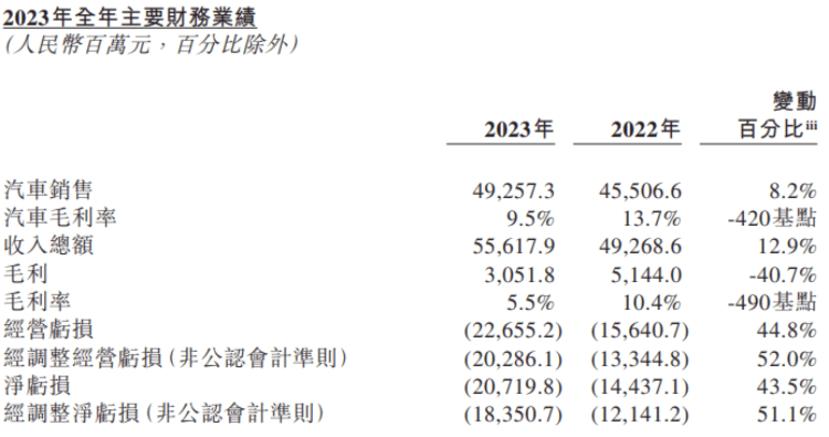 蔚來財報截圖