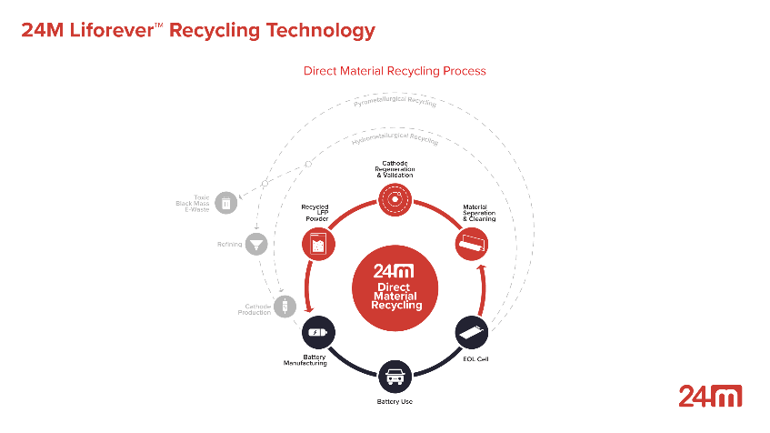 24M推出新电池技术Liforever™ 可高效回收再利用电池材料