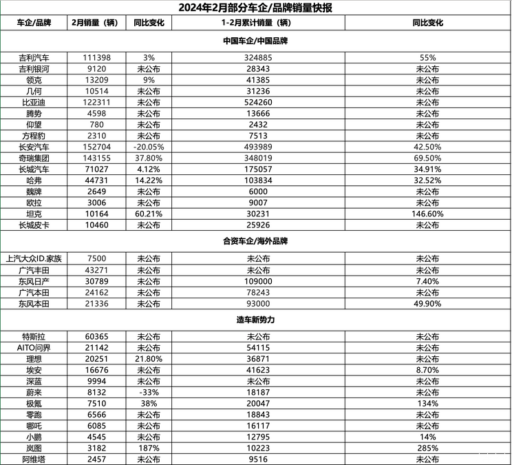 2月销量快报：各家车企谁会脱颖而出？