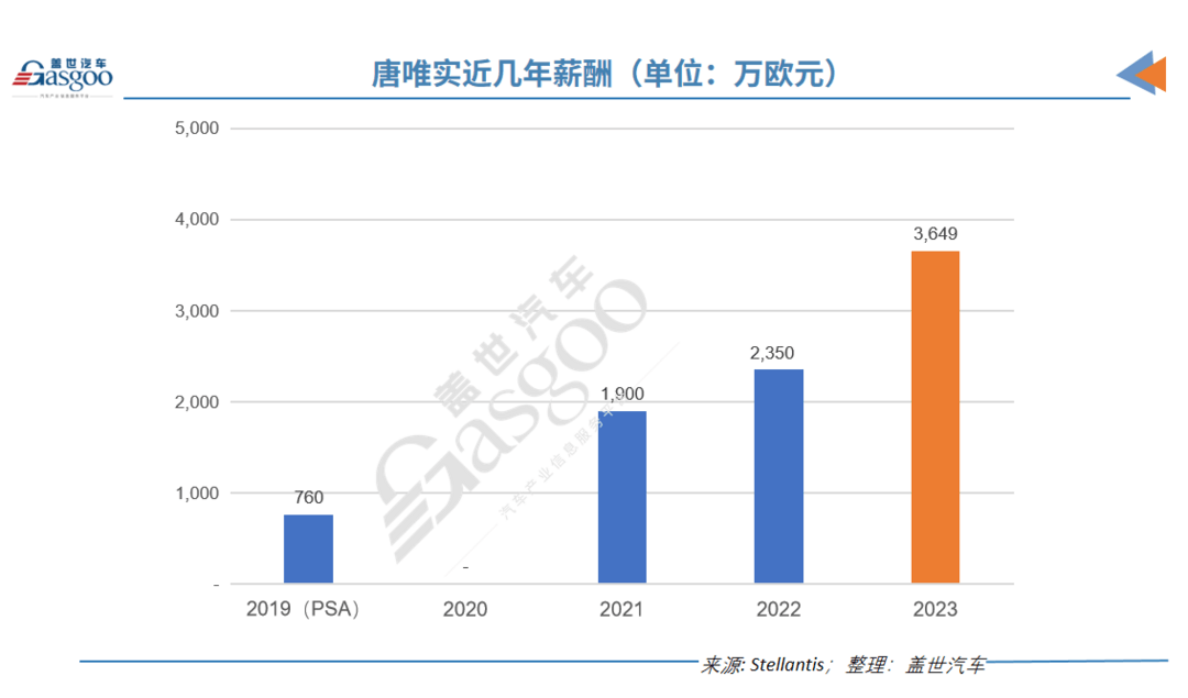 年入数千万欧元、稳坐欧洲汽车高管薪酬榜第一，唐唯实凭什么？