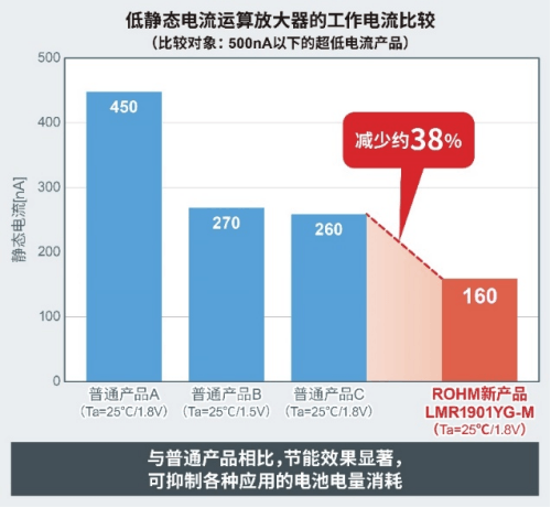 電池耗電量顯著減少！ROHM開發(fā)出靜態(tài)電流超低的運算放大器