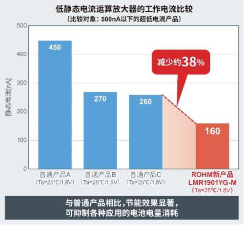 电池耗电量显著减少！ROHM开发出静态电流超低的运算放大器