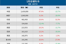 1月全球车市:16国迎来开门红,中国继续领跑
