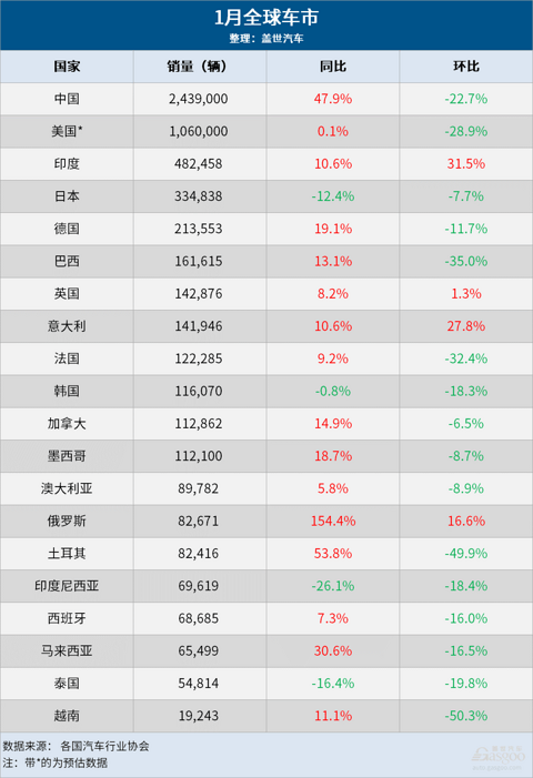 1月全球车市:16国迎来开门红,中国继续领跑
