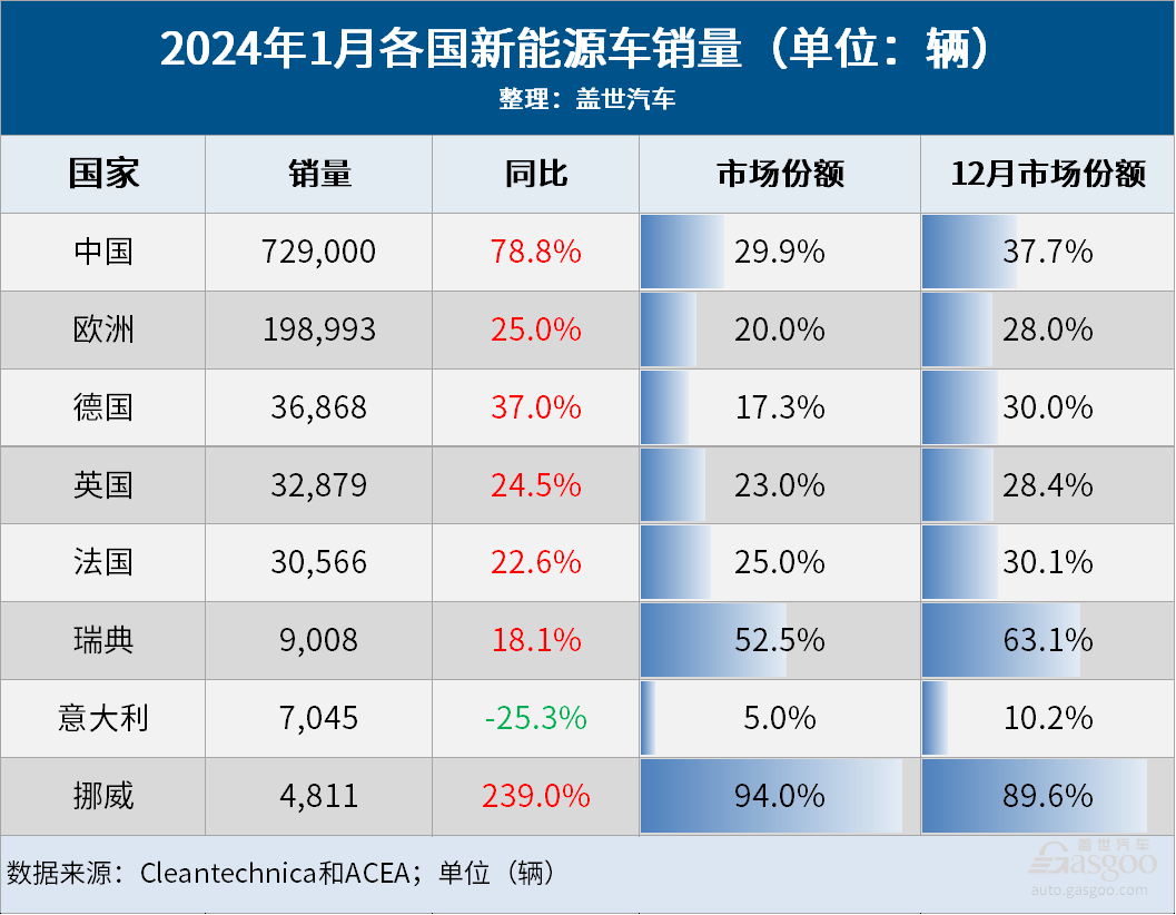 1月全球車市：16國(guó)迎來開門紅，中國(guó)繼續(xù)領(lǐng)跑