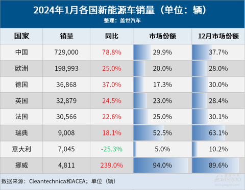 1月全球车市:16国迎来开门红,中国继续领跑