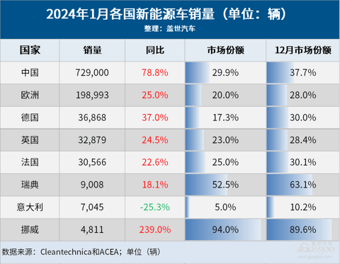 1月全球车市：16国迎来开门红，中国继续领跑