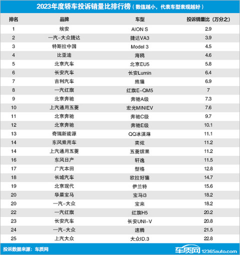 2023年度国内轿车投诉销量比排行榜