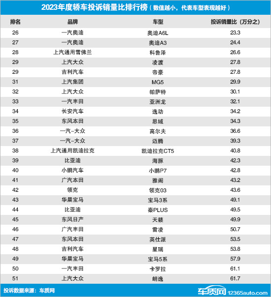 2023年度國內轎車投訴銷量比排行榜