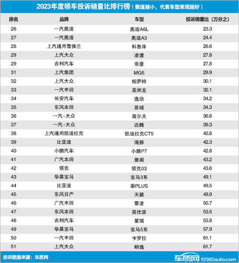 2023年度国内轿车投诉销量比排行榜