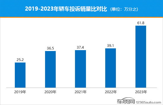 2023年度国内轿车投诉销量比排行榜