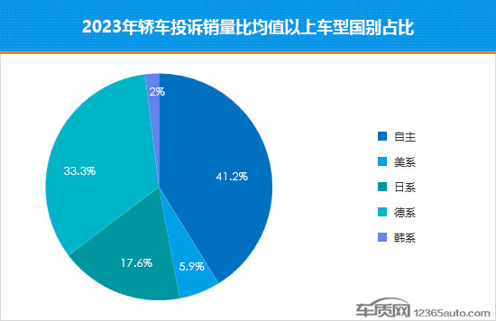 2023年度国内轿车投诉销量比排行榜