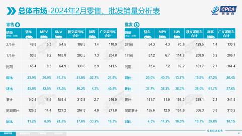 2月乘用车市场零售仅109.5万辆，3月预计逐步走强