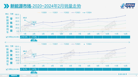 2月乘用车市场零售仅109.5万辆，3月预计逐步走强